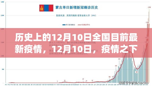 历史节点下的观察，全国最新疫情与12月10日的疫情现状分析