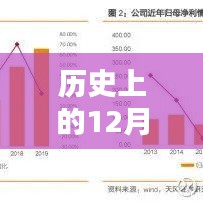历史上的大事件，12月22日实时推荐业务逻辑解析