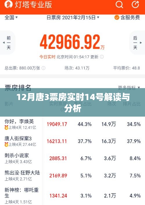 12月唐探3票房解析，实时数据解读与分析
