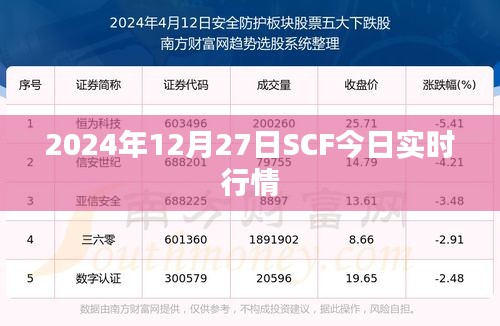 关于SCF在2024年12月27日的实时行情分析