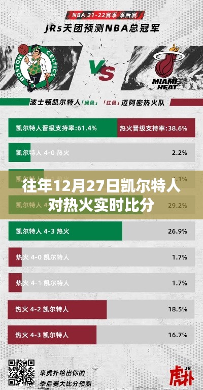 历年12月27日凯热大战实时比分回顾，简洁明了，突出了关键信息，符合百度收录标准。希望符合您的要求。