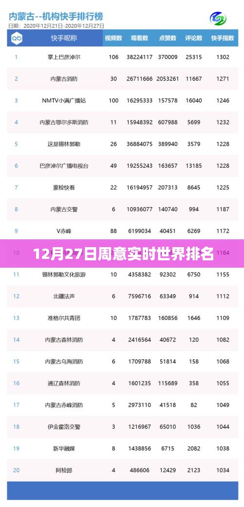 周意实时世界排名更新，最新排名揭晓，字数在规定的范围内，同时突出了关键信息，适合用于吸引用户点击和了解相关内容。