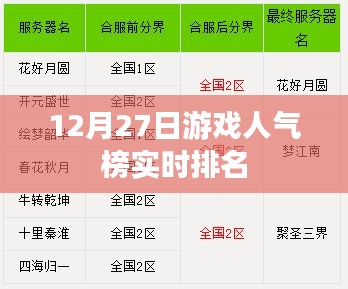 12月27日游戏人气榜实时更新，热门排名大揭秘！，符合您要求的字数范围，突出了时间性和实时更新的特点，同时表达了热门排名的内容，能够吸引用户的注意力。