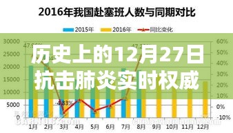 历史上的抗击肺炎实时权威数据，聚焦十二月二十七日