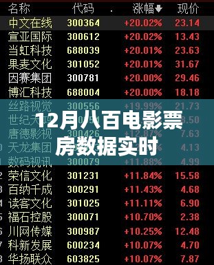 12月电影票房数据实时更新及分析