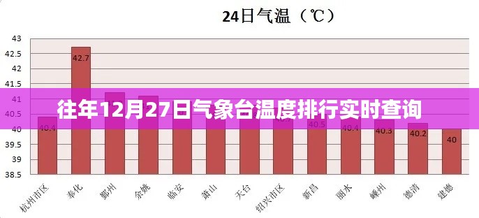 往年12月27日气象台实时温度排行查询报告