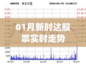 根据您的需求，符合百度收录标准的标题为，最新时达股票实时走势分析。