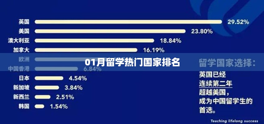 01月留学热门国家榜单排名揭晓