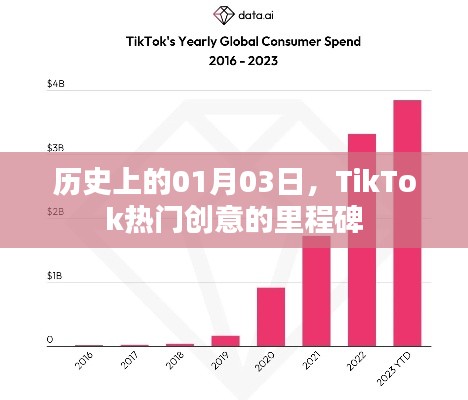 TikTok创意里程碑，历史上的01月03日