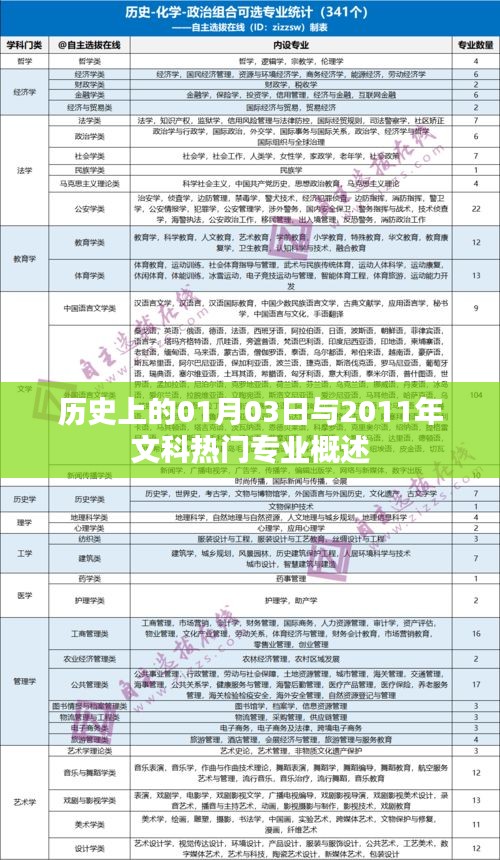 历史上的01月03日与2011年文科热门专业概述