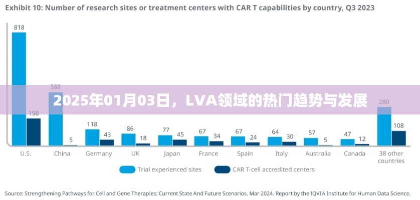 LVA领域的未来趋势与发展分析（2025年1月3日）