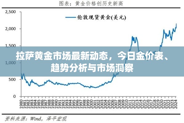 拉萨黄金市场最新动态，今日金价表、趋势分析与市场洞察