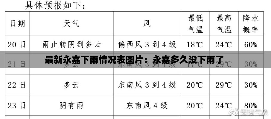 最新永嘉下雨情况表图片：永嘉多久没下雨了 