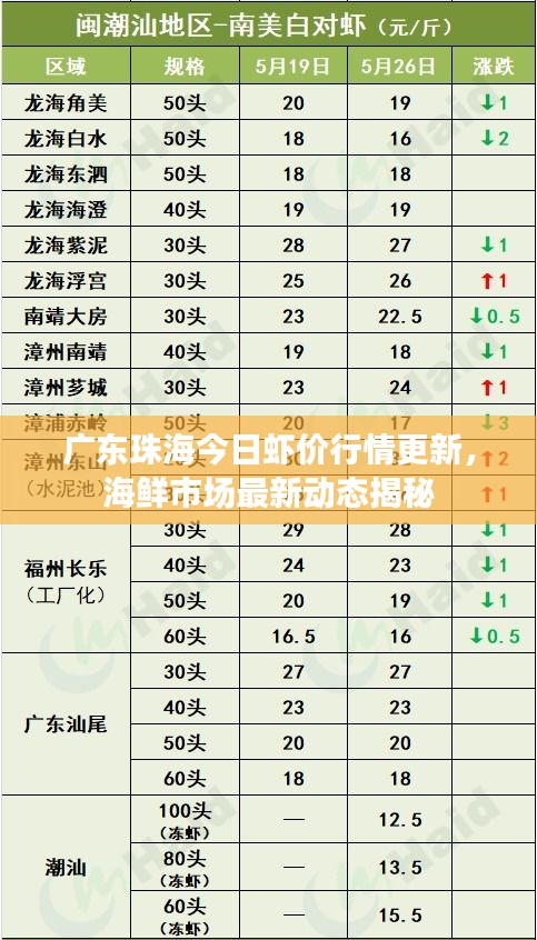 广东珠海今日虾价行情更新，海鲜市场最新动态揭秘