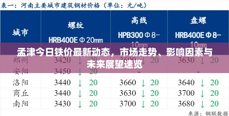 孟津今日铁价最新动态，市场走势、影响因素与未来展望速览
