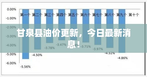 甘泉县油价更新，今日最新消息！