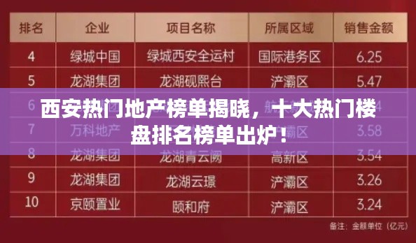西安热门地产榜单揭晓，十大热门楼盘排名榜单出炉！