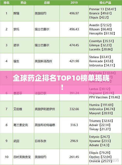 全球药企排名TOP10榜单揭晓！