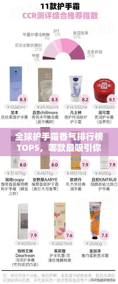 全球护手霜香气排行榜TOP5，哪款最吸引你？