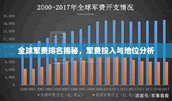 全球军费排名揭秘，军费投入与地位分析