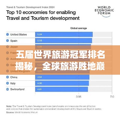 五届世界旅游冠军排名揭秘，全球旅游胜地巅峰之旅探索
