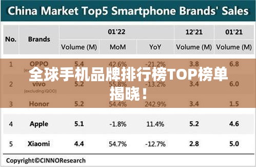 全球手机品牌排行榜TOP榜单揭晓！
