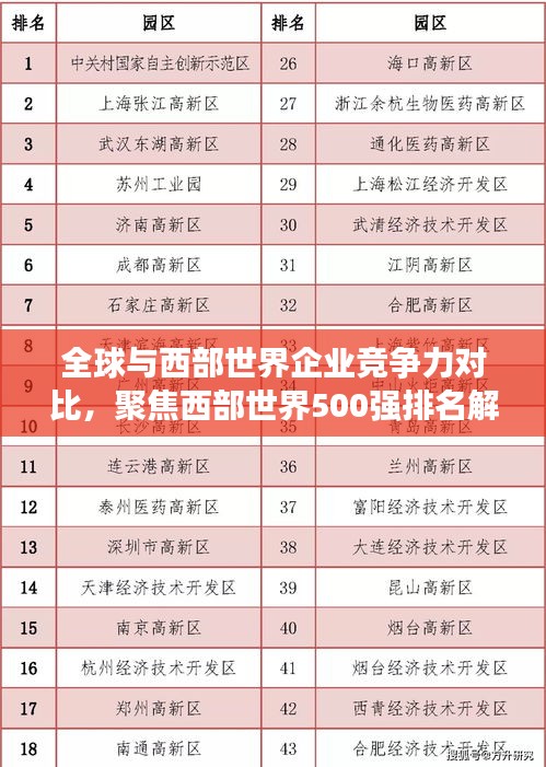 全球与西部世界企业竞争力对比，聚焦西部世界500强排名解析