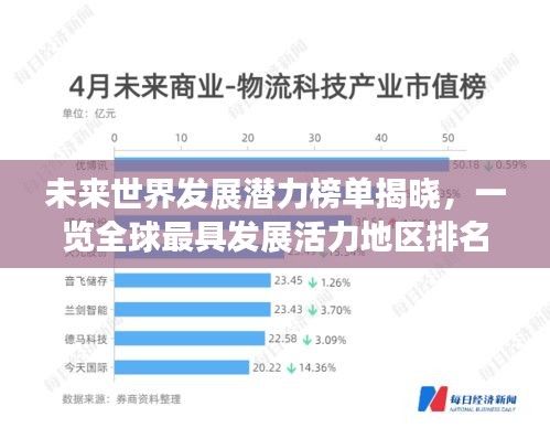未来世界发展潜力榜单揭晓，一览全球最具发展活力地区排名