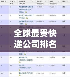 全球最贵快递公司排名榜单揭晓！