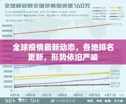 全球疫情最新动态，各地排名更新，形势依旧严峻