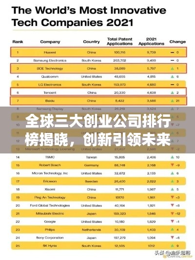 全球三大创业公司排行榜揭晓，创新引领未来，谁将问鼎巅峰？