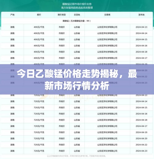 今日乙酸锰价格走势揭秘，最新市场行情分析