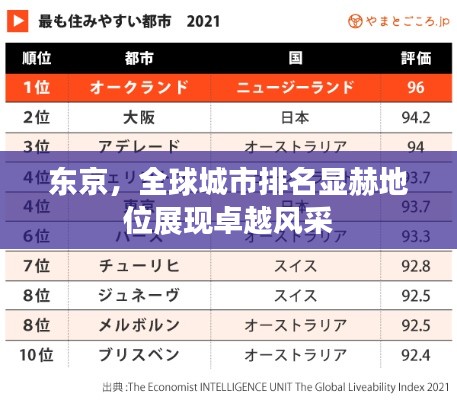 东京，全球城市排名显赫地位展现卓越风采