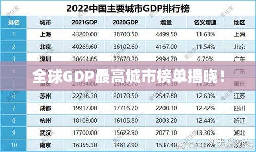 全球GDP最高城市榜单揭晓！