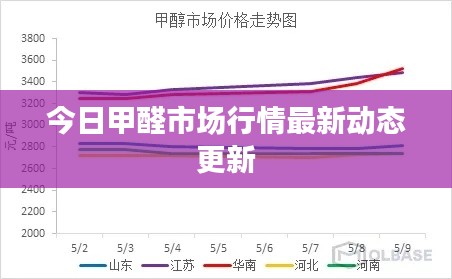 今日甲醛市场行情最新动态更新