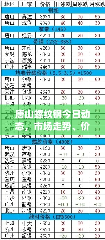 唐山螺纹钢今日动态，市场走势、价格变动与行业洞察速递