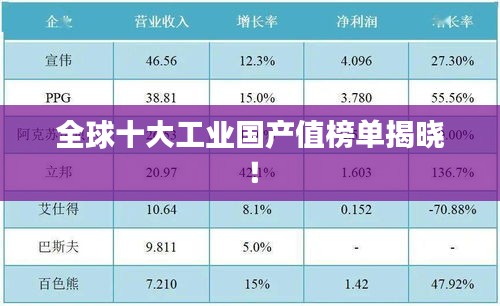 全球十大工业国产值榜单揭晓！