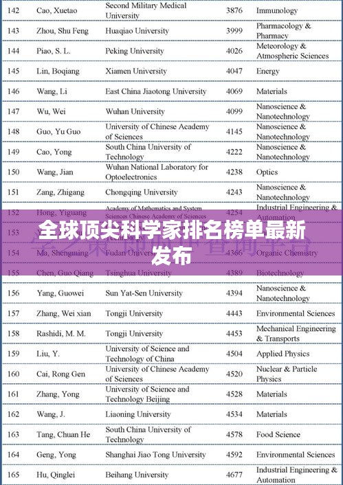 全球顶尖科学家排名榜单最新发布
