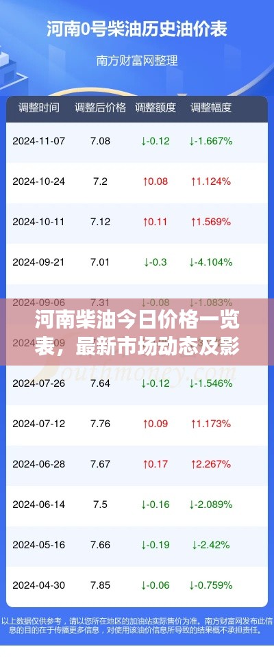 河南柴油今日价格一览表，最新市场动态及影响因素深度解析