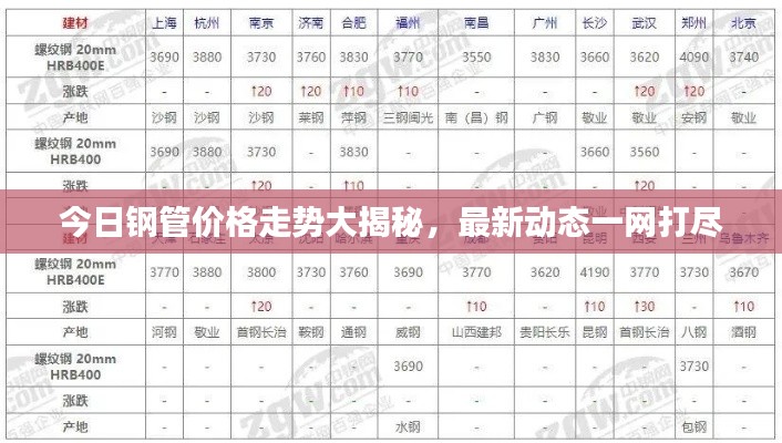 今日钢管价格走势大揭秘，最新动态一网打尽