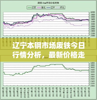 辽宁本钢市场废铁今日行情分析，最新价格走势揭秘