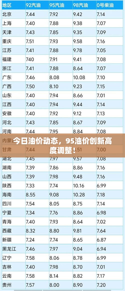 今日油价动态，95油价创新高度调整！