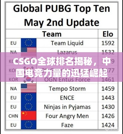 CSGO全球排名揭秘，中国电竞力量的迅猛崛起