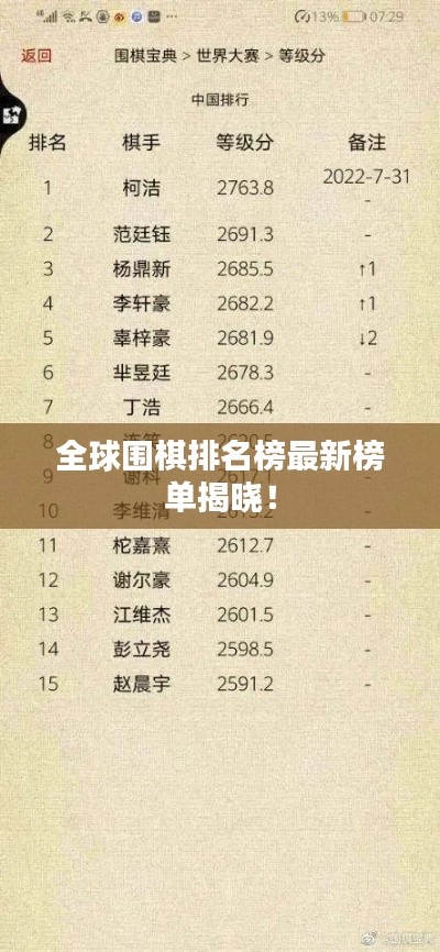 全球围棋排名榜最新榜单揭晓！