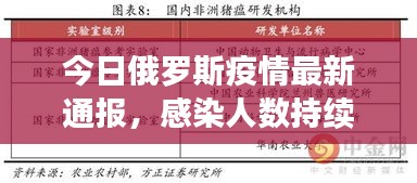 今日俄罗斯疫情最新通报，感染人数持续上升，防控措施再度加强！