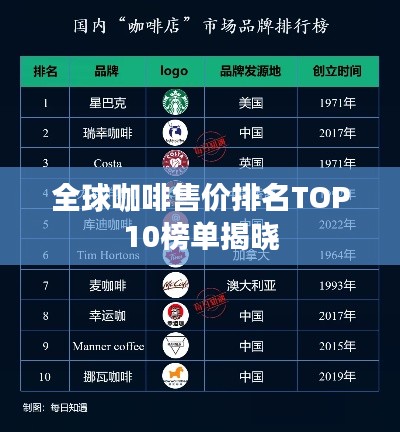 全球咖啡售价排名TOP10榜单揭晓