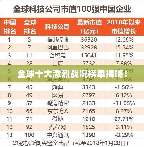 全球十大激烈战况榜单揭晓！